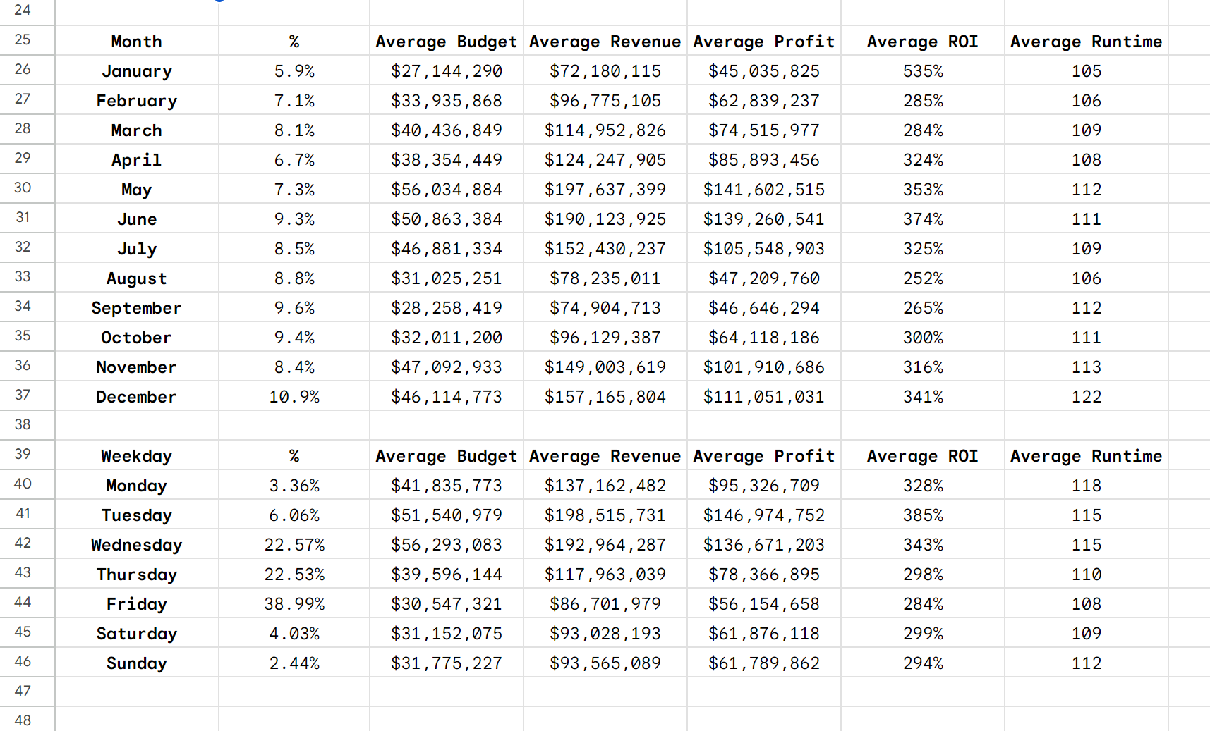 averages_ROI