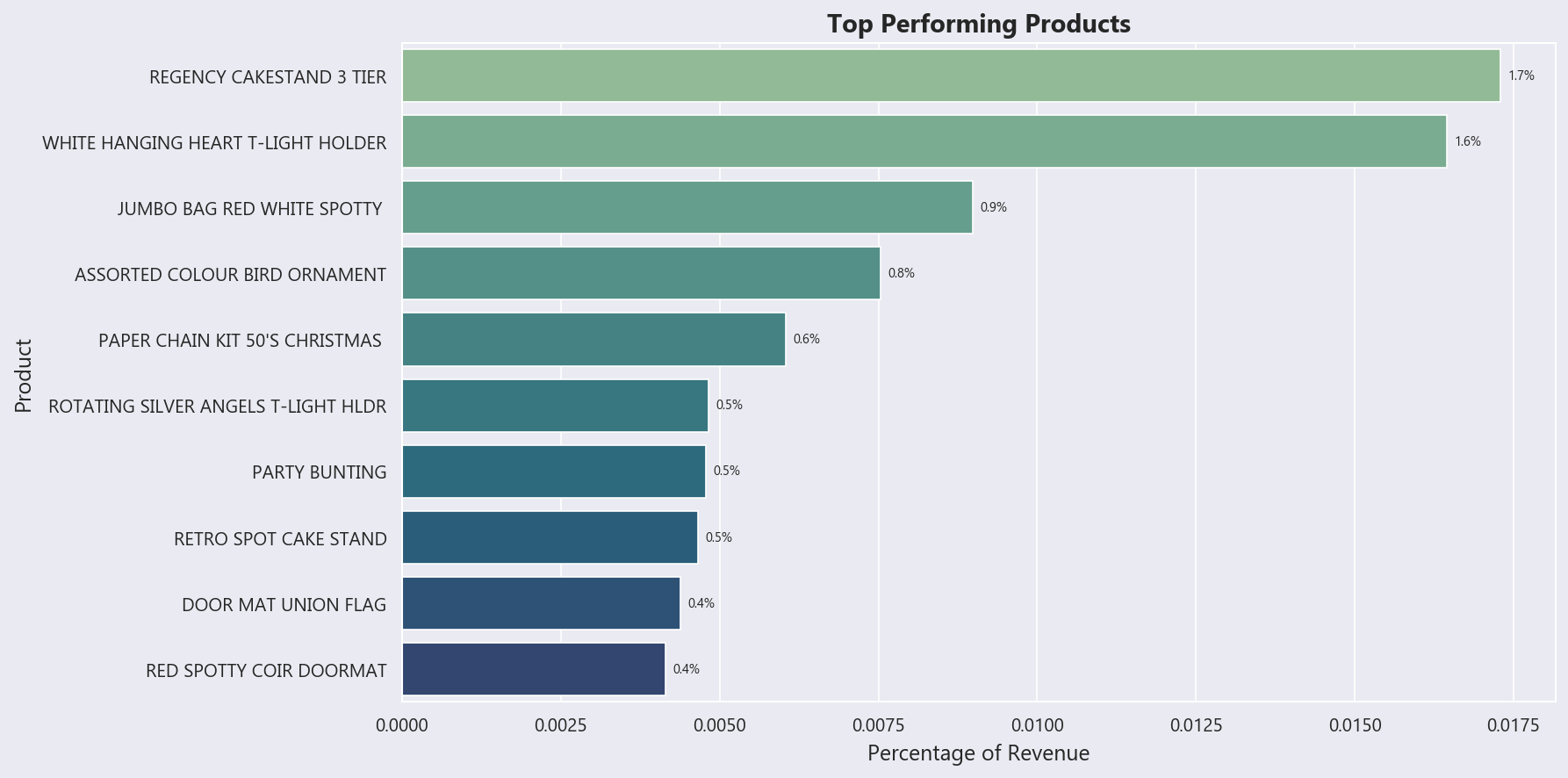 Top-Performing-Products
